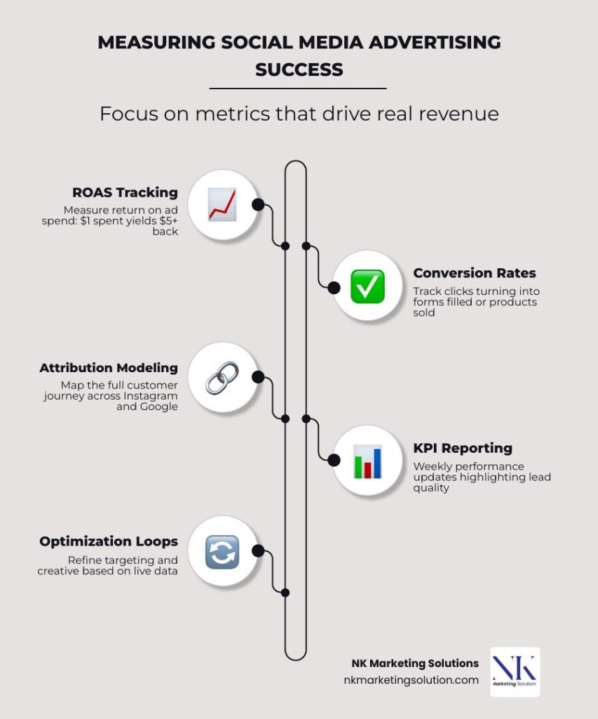 What Are Social Media Advertising Services and Why They Matter in 2026 5 image 4