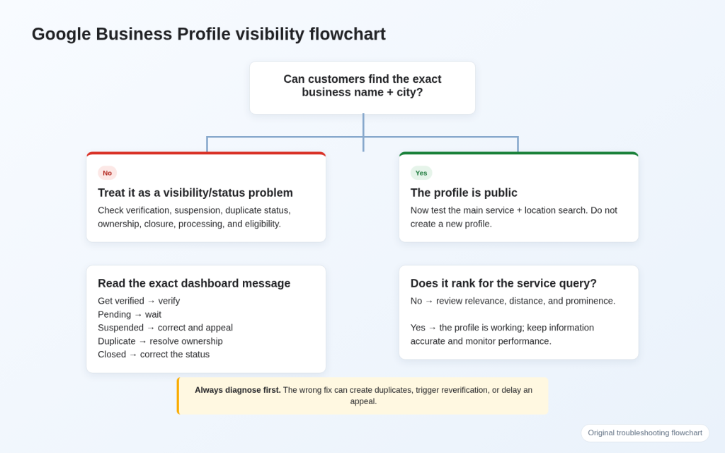 Why Is My Google Business Profile Not Showing? 9 Causes and Fixes 2 image 1