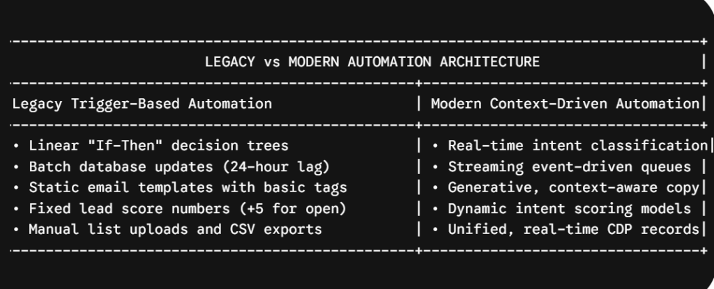 Smart Marketing Automation Looks