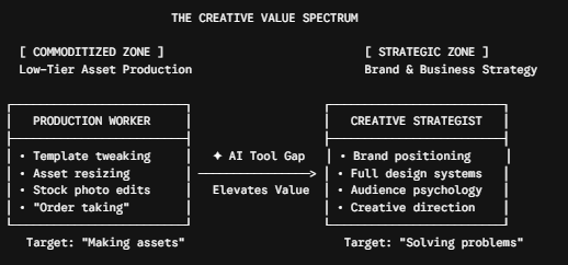 Will AI Replace Graphic Designers? What the Data Says in 2026 2 Production Workers vs. Creative Strategists
