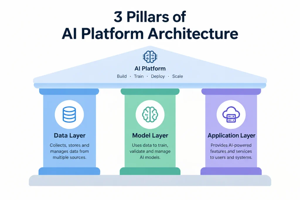 3 pillars of AI platform architecture