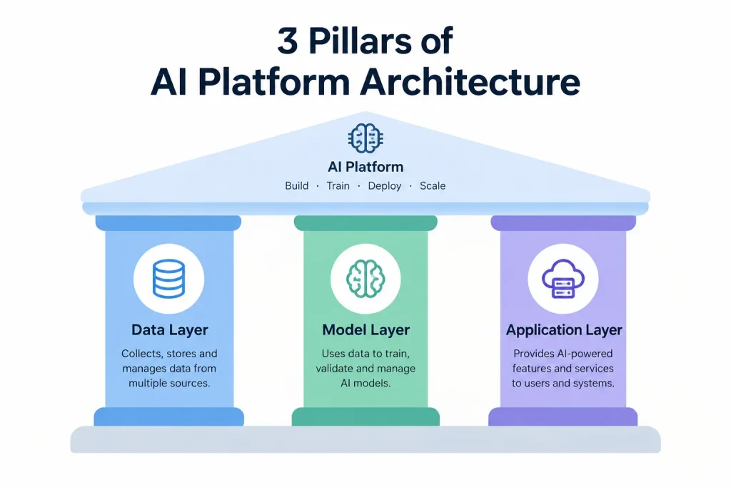 3 pillars of AI platform architecture