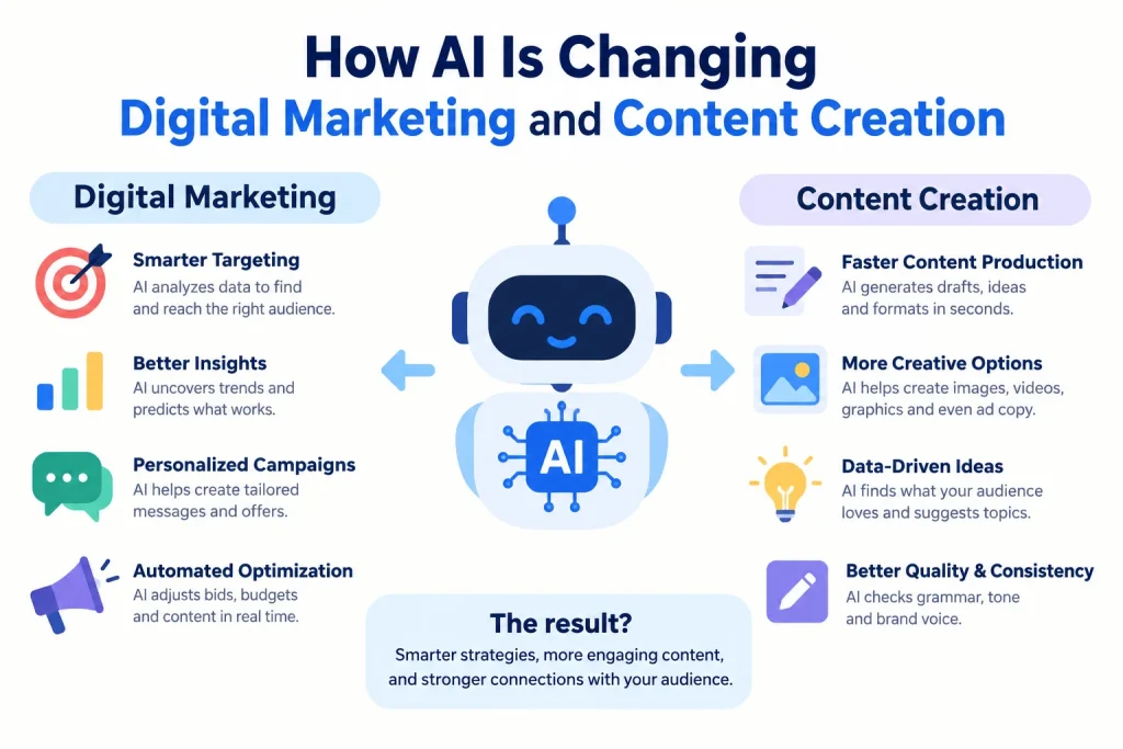 How AI Is Changing Digital Marketing and Content Creation