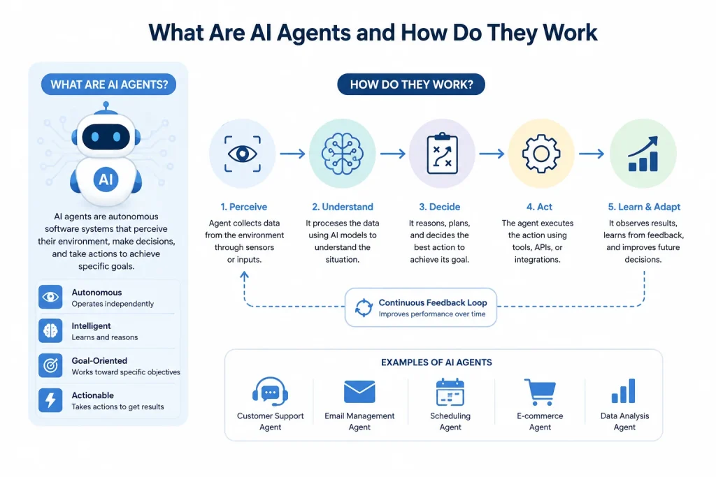 What Are AI Agents and How Do They Work? A Complete 2026 Guide 1 What Are AI Agents and How Do They Work